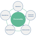 Personality Aspects